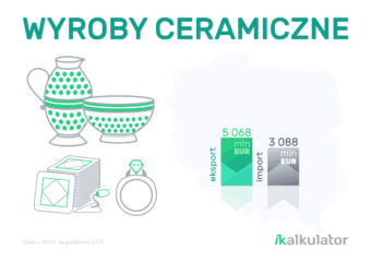 Polski handel zagraniczny: Wyroby ceramiczne