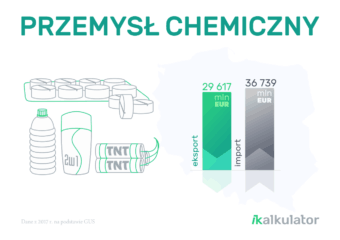 Polski handel zagraniczny: Produkty przemysłu chemicznego