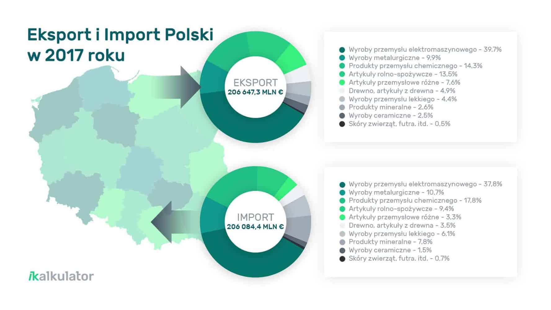 grafika przedstawiająca eksport i import Polski w 2017 roku w poszczególnych kategoriach