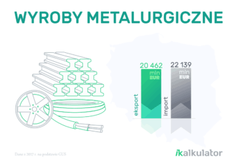 Polski handel zagraniczny: Wyroby metalurgiczne