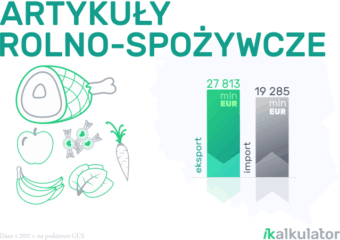 Polski handel zagraniczny: Artykuły rolno-spożywcze